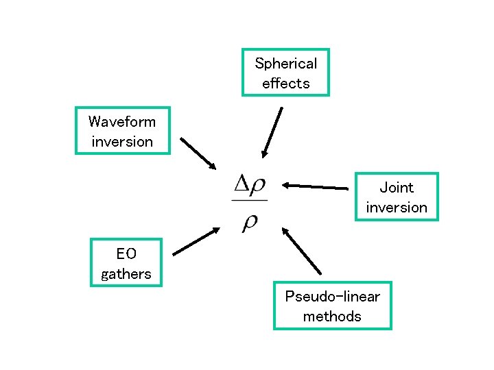 Spherical effects Waveform inversion Joint inversion EO gathers Pseudo-linear methods 