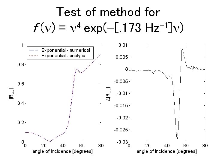 Test of method for f (n) = n 4 exp( [. 173 Hz-1]n) 