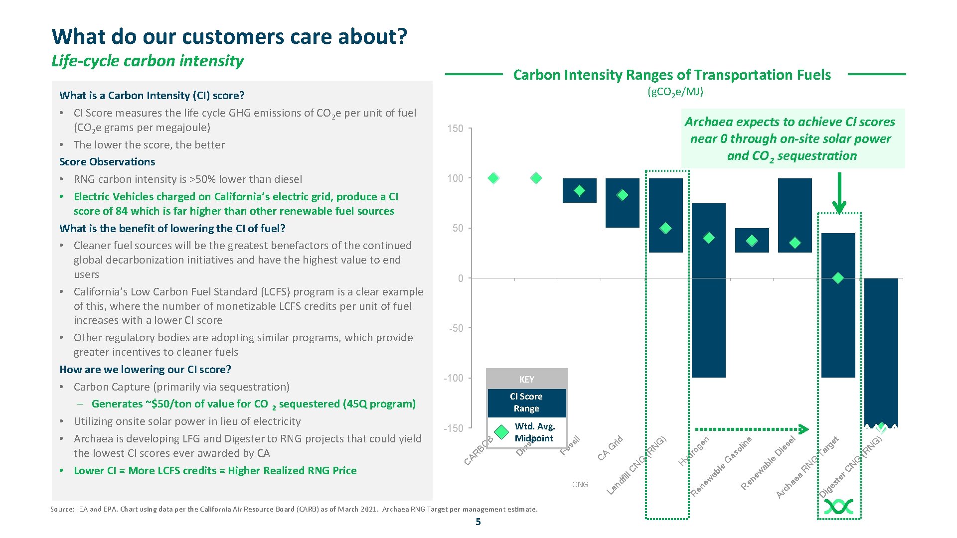 What do our customers care about? Life-cycle carbon intensity (g. CO 2 e/MJ) Archaea