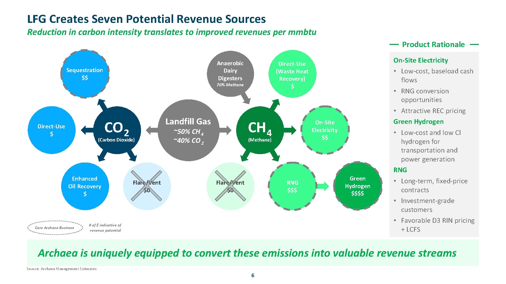 LFG Creates Seven Potential Revenue Sources Reduction in carbon intensity translates to improved revenues