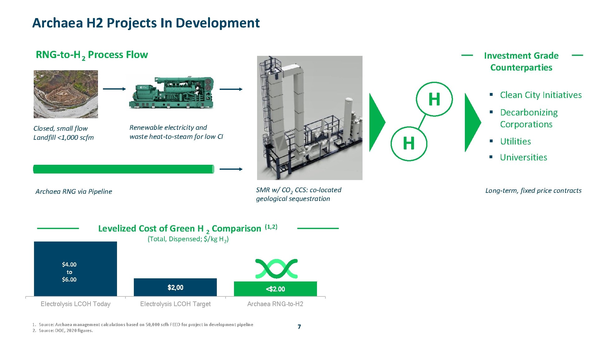 Archaea H 2 Projects In Development RNG-to-H 2 Process Flow Investment Grade Counterparties H