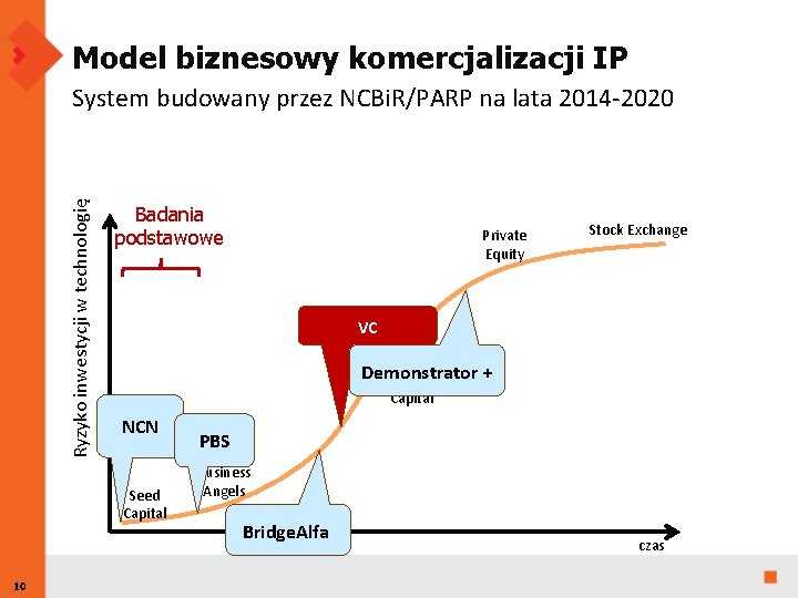 Model biznesowy komercjalizacji IP Ryzyko inwestycji w technologię System budowany przez NCBi. R/PARP na