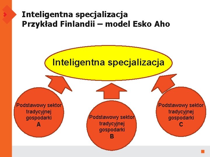 Inteligentna specjalizacja Przykład Finlandii – model Esko Aho Inteligentna specjalizacja Podstawowy sektor tradycyjnej gospodarki