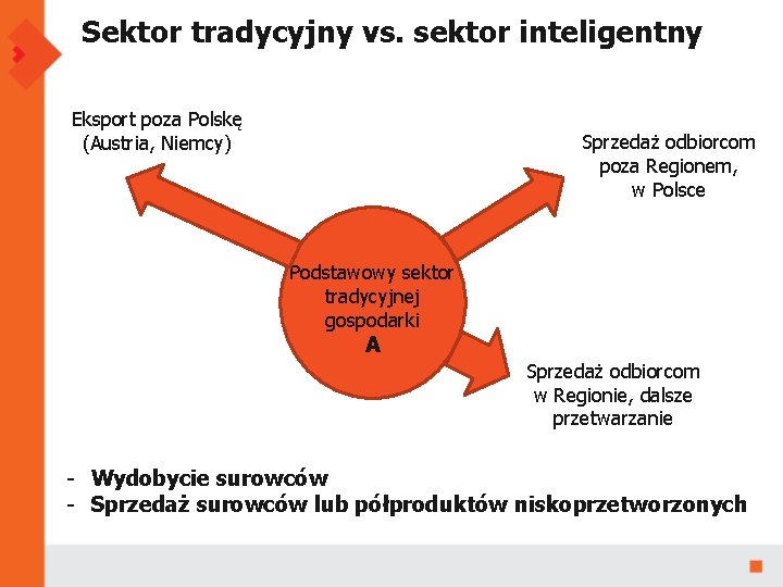 Sektor tradycyjny vs. sektor inteligentny Eksport poza Polskę (Austria, Niemcy) Sprzedaż odbiorcom poza Regionem,