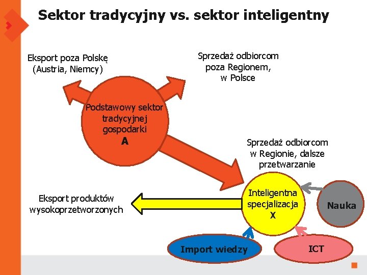 Sektor tradycyjny vs. sektor inteligentny Sprzedaż odbiorcom poza Regionem, w Polsce Eksport poza Polskę