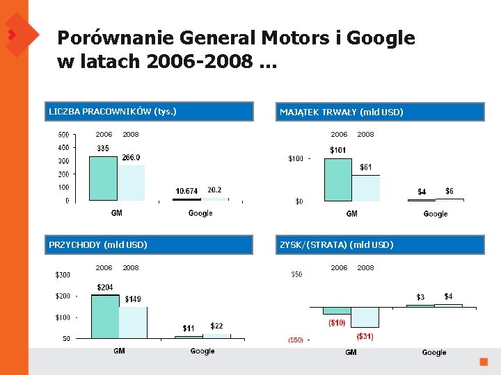 Porównanie General Motors i Google w latach 2006 -2008 … LICZBA PRACOWNIKÓW (tys. )