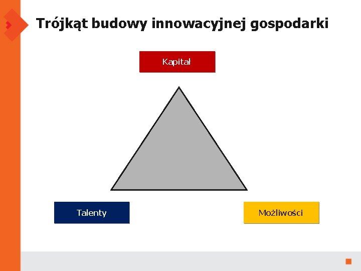 Trójkąt budowy innowacyjnej gospodarki Kapitał Talenty Możliwości 