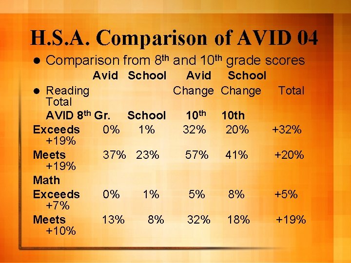 H. S. A. Comparison of AVID 04 l Comparison from 8 th and 10