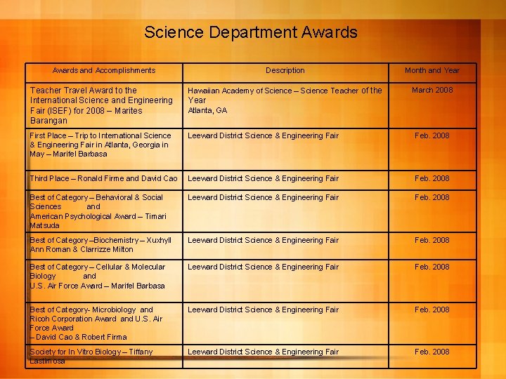Science Department Awards and Accomplishments Description Month and Year Teacher Travel Award to the