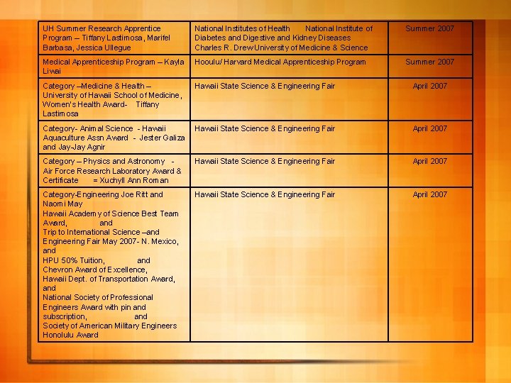 UH Summer Research Apprentice Program – Tiffany Lastimosa, Marifel Barbasa, Jessica Ullegue National Institutes