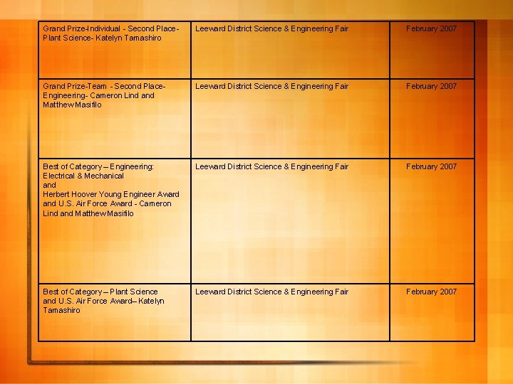 Grand Prize-Individual - Second Place. Plant Science- Katelyn Tamashiro Leeward District Science & Engineering