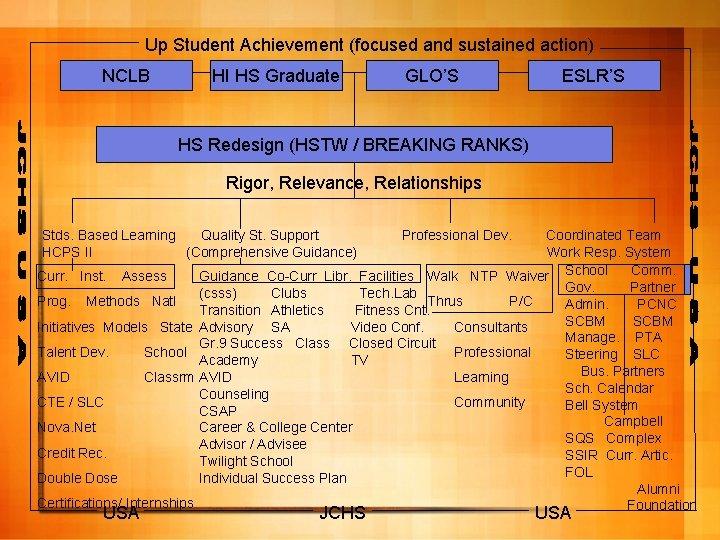 Up Student Achievement (focused and sustained action) NCLB HI HS Graduate GLO’S ESLR’S HS