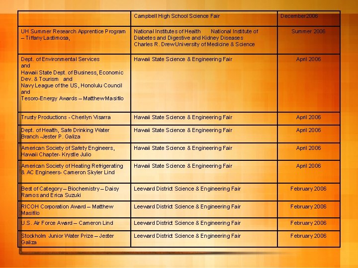 Campbell High School Science Fair December 2006 UH Summer Research Apprentice Program – Tiffany
