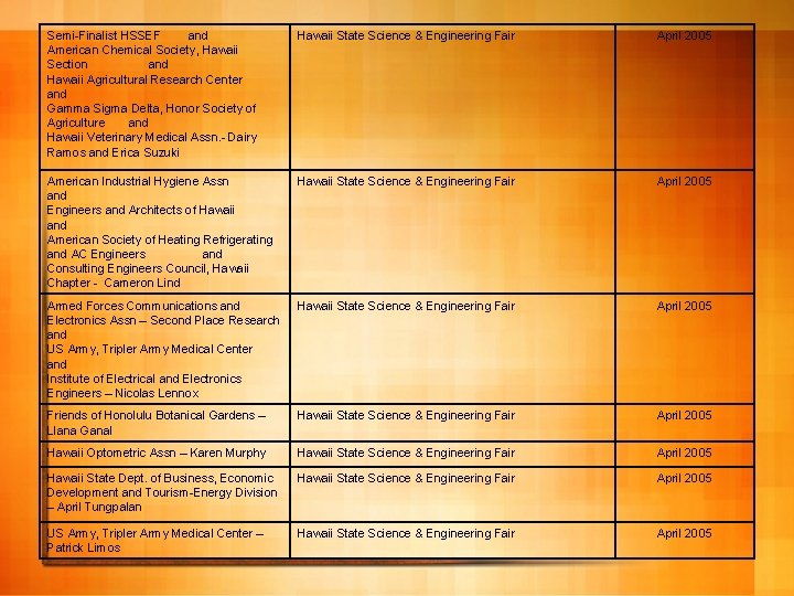 Semi-Finalist HSSEF and American Chemical Society, Hawaii Section and Hawaii Agricultural Research Center and