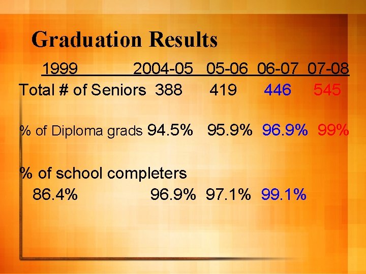 Graduation Results 1999 2004 -05 05 -06 06 -07 07 -08 Total # of