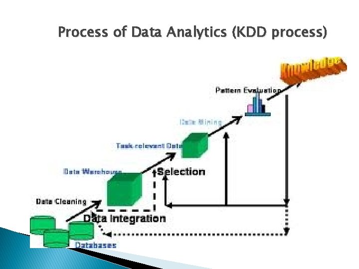Process of Data Analytics (KDD process) 