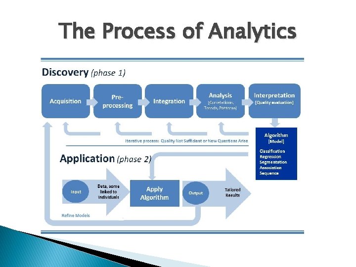 The Process of Analytics 