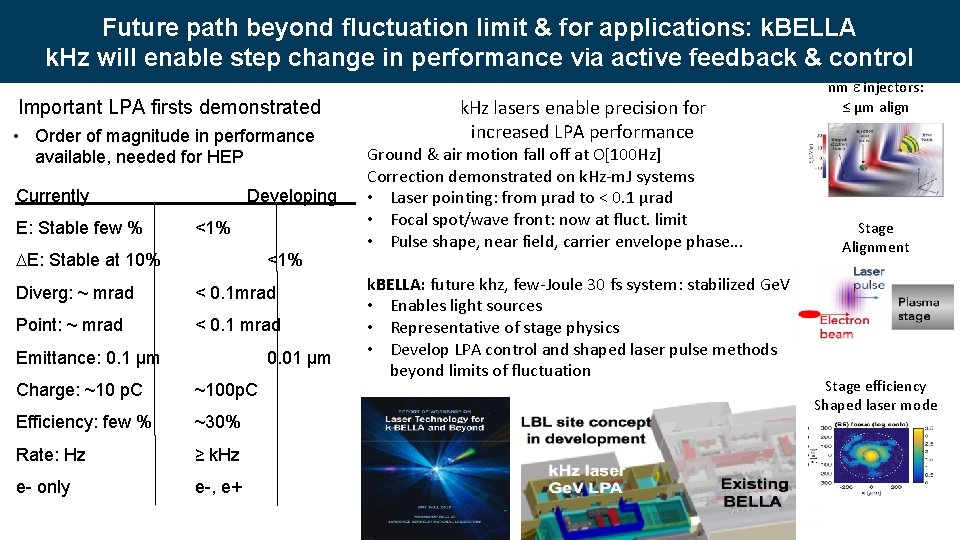 Future path beyond fluctuation limit & for applications: k. BELLA k. Hz will enable
