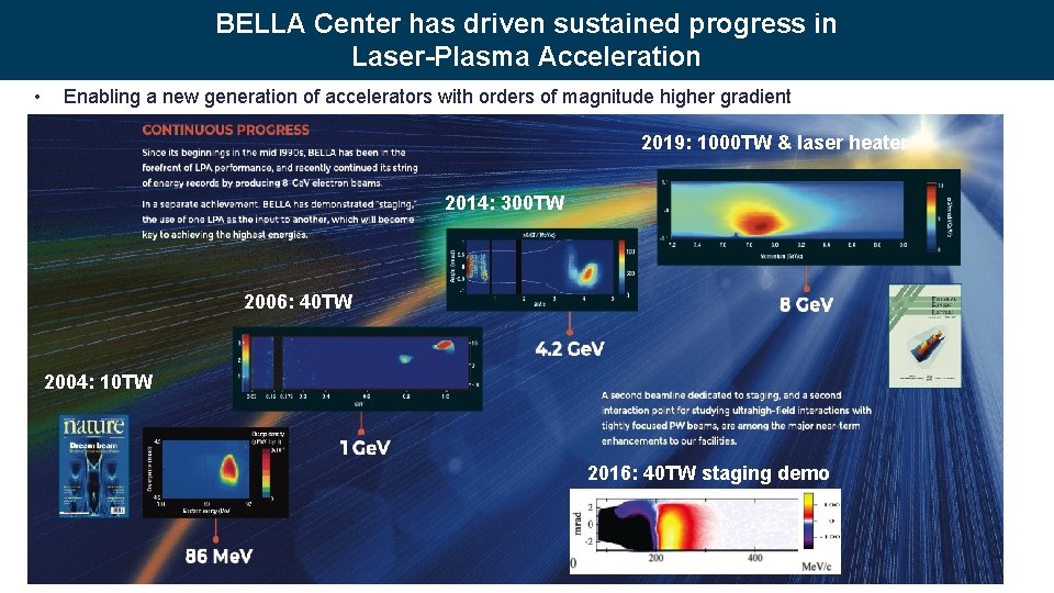 BELLA Center has driven sustained progress in Laser-Plasma Acceleration • Enabling a new generation