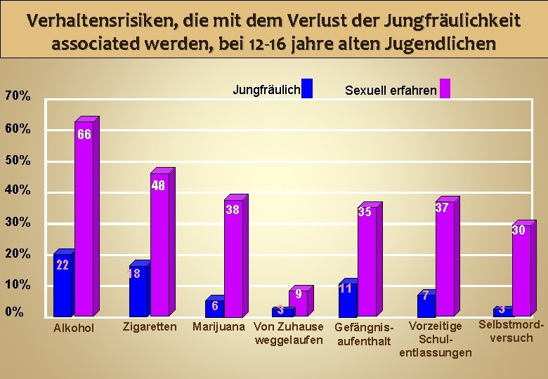 Verhaltensrisiken, die mit dem Verlust der Jungfräulichkeit associated werden, bei 12 -16 jahre alten