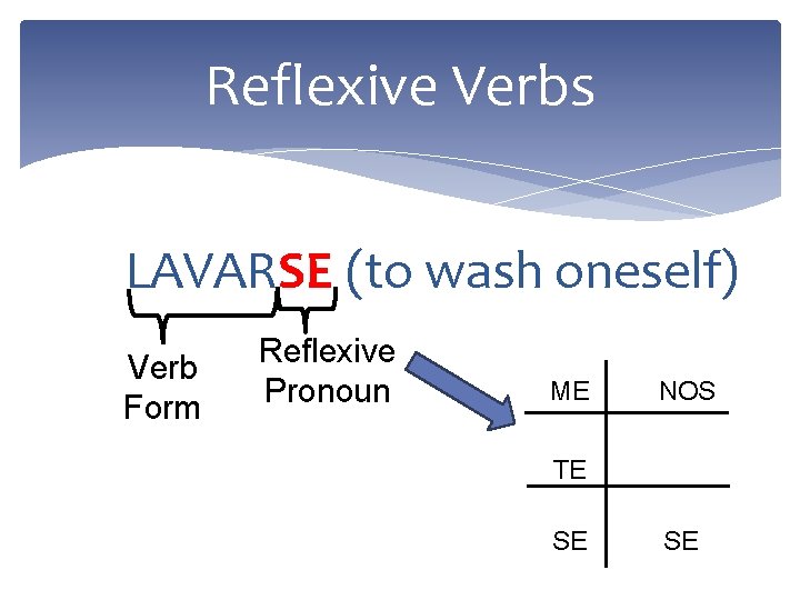 Reflexive Verbs LAVARSE (to wash oneself) Verb Form Reflexive Pronoun ME NOS TE SE