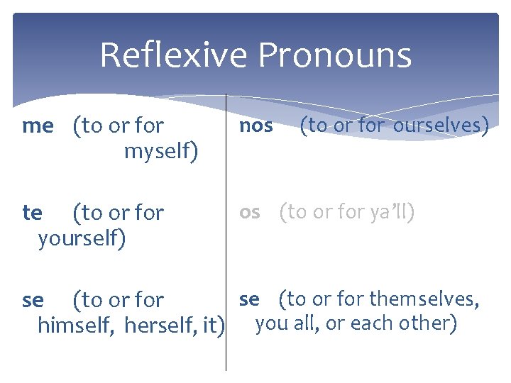 Reflexive Pronouns me (to or for myself) nos te (to or for yourself) os