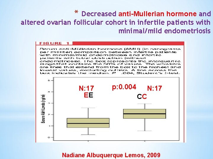 * Decreased anti-Mullerian hormone and altered ovarian follicular cohort in infertile patients with minimal/mild