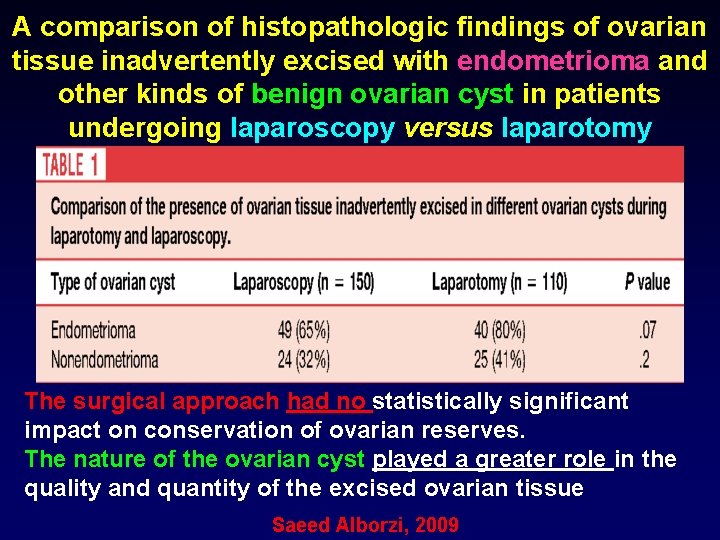 A comparison of histopathologic findings of ovarian tissue inadvertently excised with endometrioma and other