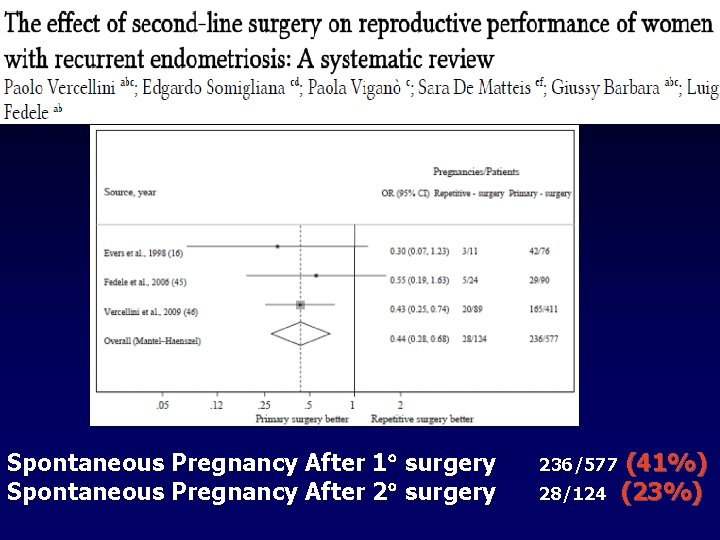 Spontaneous Pregnancy After 1 surgery Spontaneous Pregnancy After 2 surgery 236/577 28/124 (41%) (23%)