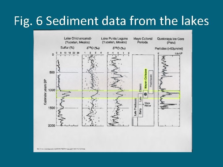 Fig. 6 Sediment data from the lakes 