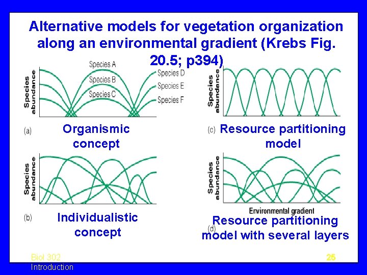 Alternative models for vegetation organization along an environmental gradient (Krebs Fig. 20. 5; p