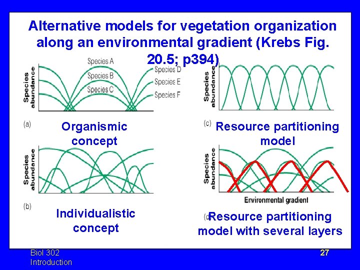 Alternative models for vegetation organization along an environmental gradient (Krebs Fig. 20. 5; p