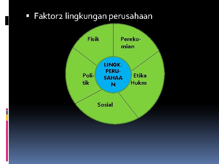  Faktor 2 lingkungan perusahaan Fisik Politik Perekomian LINGK. PERUSAHAA N Sosial Etika Hukm