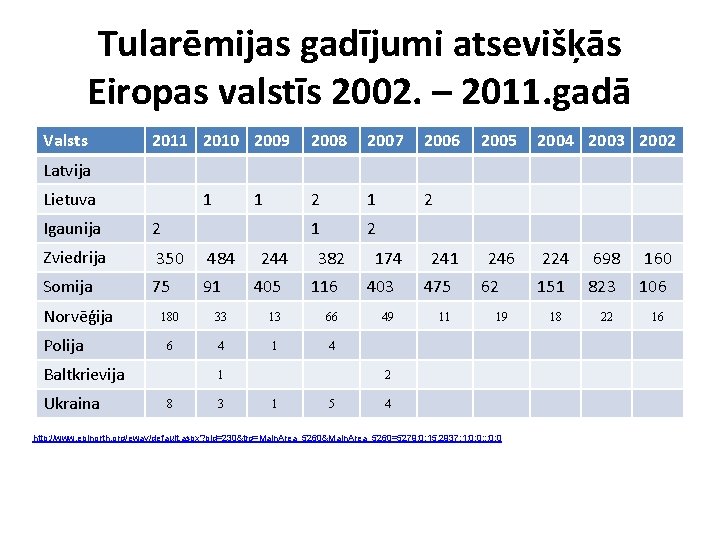 Tularēmijas gadījumi atsevišķās Eiropas valstīs 2002. – 2011. gadā Valsts 2011 2010 2009 2008