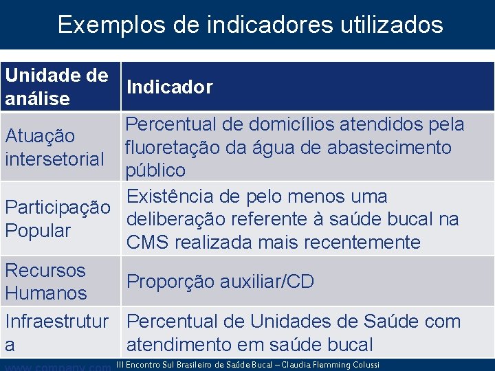 Exemplos de indicadores utilizados Unidade de Indicador análise Percentual de domicílios atendidos pela Atuação