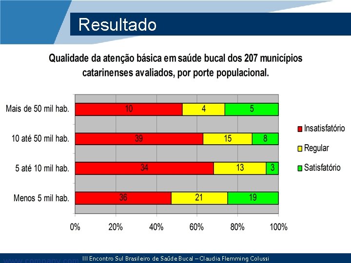 Resultado III Encontro Sul Brasileiro de Saúde Bucal – Claudia Flemming Colussi 