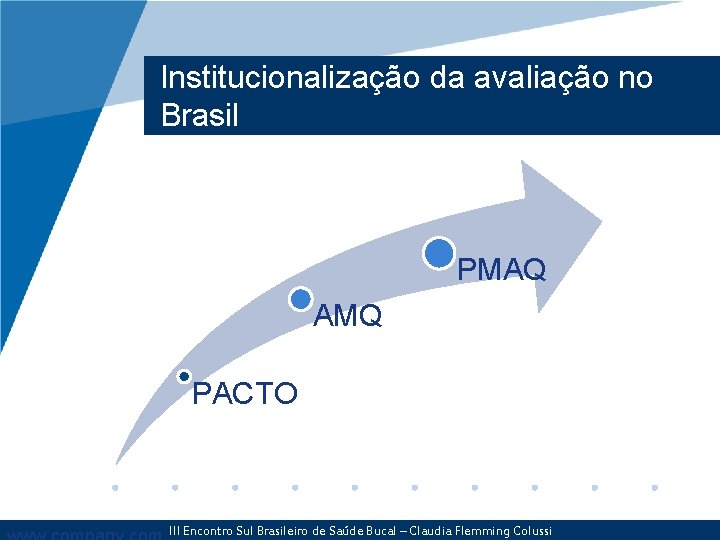 Institucionalização da avaliação no Brasil PMAQ AMQ PACTO III Encontro Sul Brasileiro de Saúde