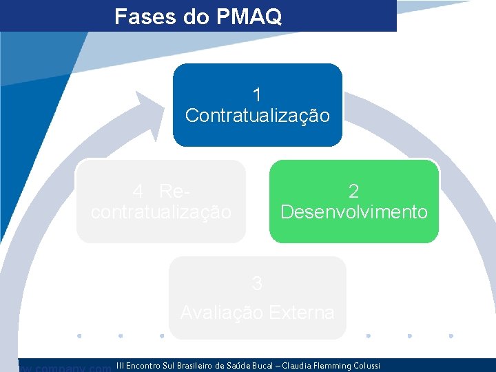 Fases do PMAQ 1 Contratualização 4 Recontratualização 2 Desenvolvimento 3 Avaliação Externa III Encontro