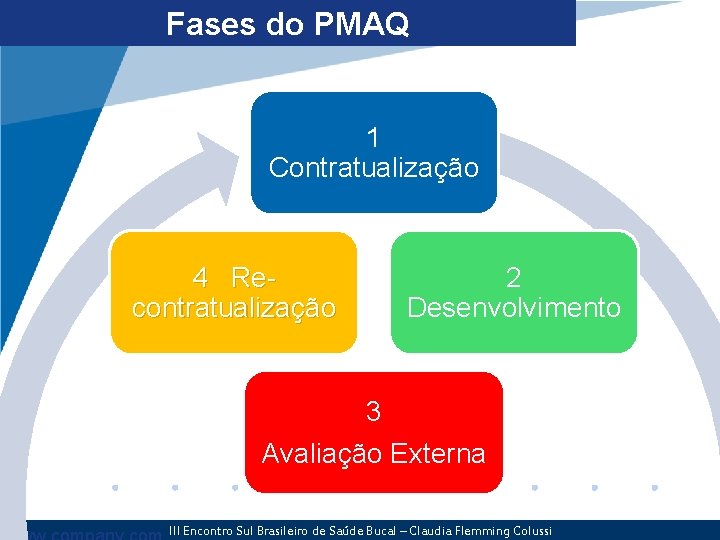 Fases do PMAQ 1 Contratualização 4 Recontratualização 2 Desenvolvimento 3 Avaliação Externa III Encontro