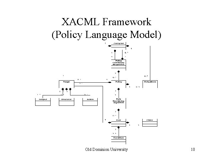 XACML Framework (Policy Language Model) Old Dominion University 10 