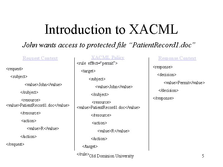 Introduction to XACML John wants access to protected file “Patient. Record 1. doc” Request
