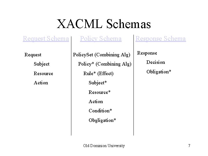 XACML Schemas Request Schema Request Subject Resource Action Policy Schema Policy. Set (Combining Alg)