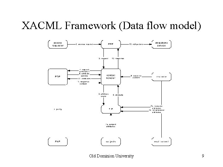 XACML Framework (Data flow model) Old Dominion University 9 