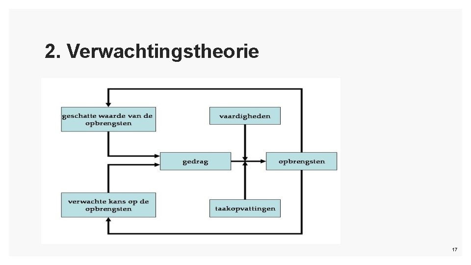 2. Verwachtingstheorie 17 