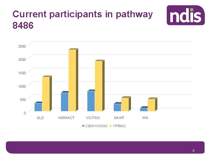 Current participants in pathway 8486 2500 2000 1500 1000 500 0 QLD NSW/ACT VIC/TAS