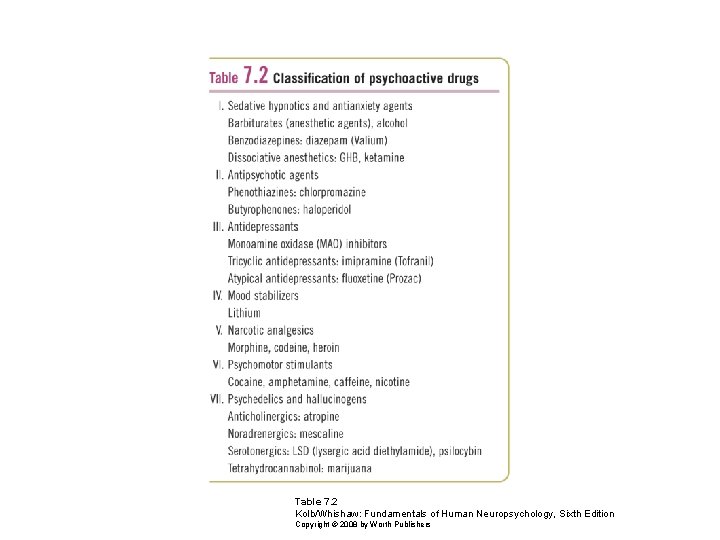 Table 7. 2 Kolb/Whishaw: Fundamentals of Human Neuropsychology, Sixth Edition Copyright © 2008 by