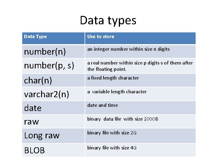 Data types Data Type Use to store number(n) number(p, s) an integer number within
