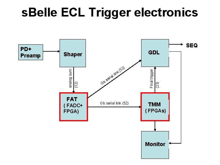 s. Belle ECL Trigger electronics SEQ (12) ial FAT ( FADC+ FPGA) Gb r