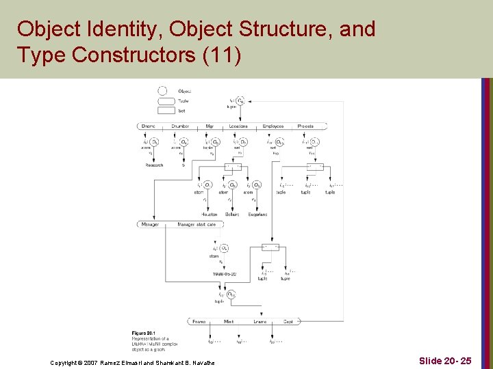 Object Identity, Object Structure, and Type Constructors (11) Copyright © 2007 Ramez Elmasri and