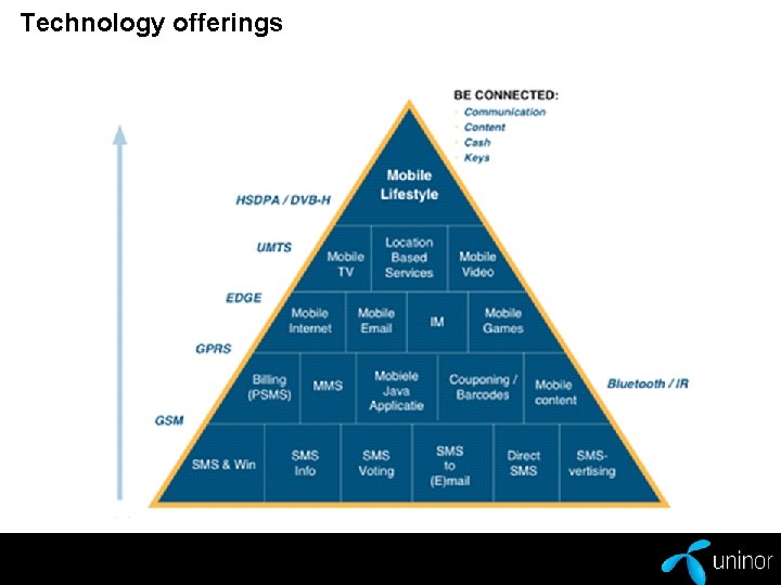 Technology offerings 